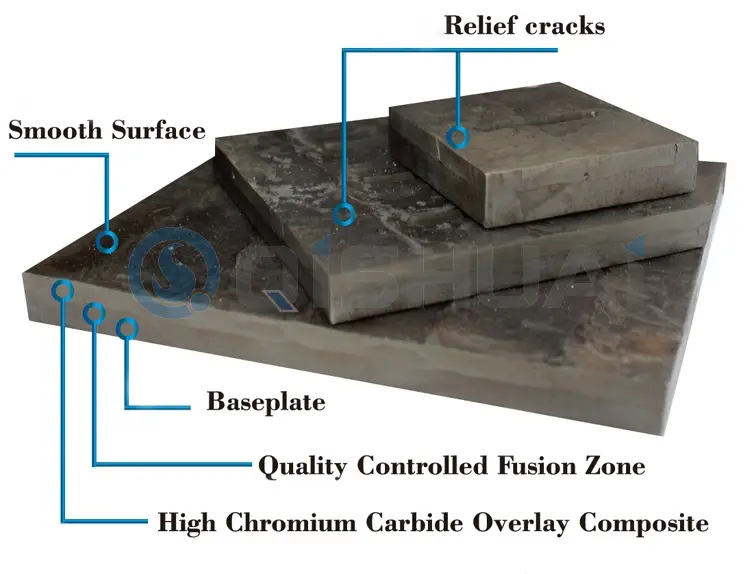 Shandong Qishuai Wear-Resistant Equipment Co., Ltd. Chromium Carbide Overlay Wear Plate: ຖືກນໍາໃຊ້ຢ່າງກວ້າງຂວາງໃນທົ່ວອຸດສາຫະກໍາທີ່ຫຼາກຫຼາຍ, ສົ່ງມູນຄ່າການປະຫຍັດຄ່າໃຊ້ຈ່າຍໃຫ້ແກ່ລູກຄ້າທົ່ວໂລກ.